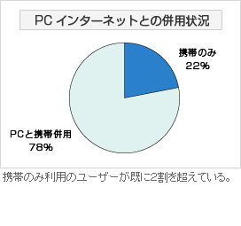 PCインターネットとの併用状況