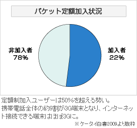 パケット定額加入状況